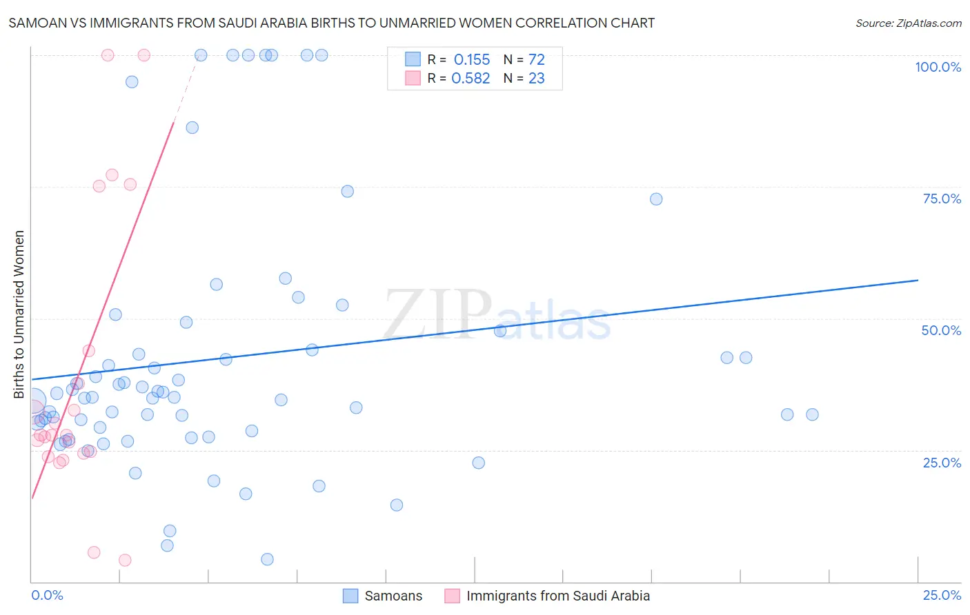 Samoan vs Immigrants from Saudi Arabia Births to Unmarried Women