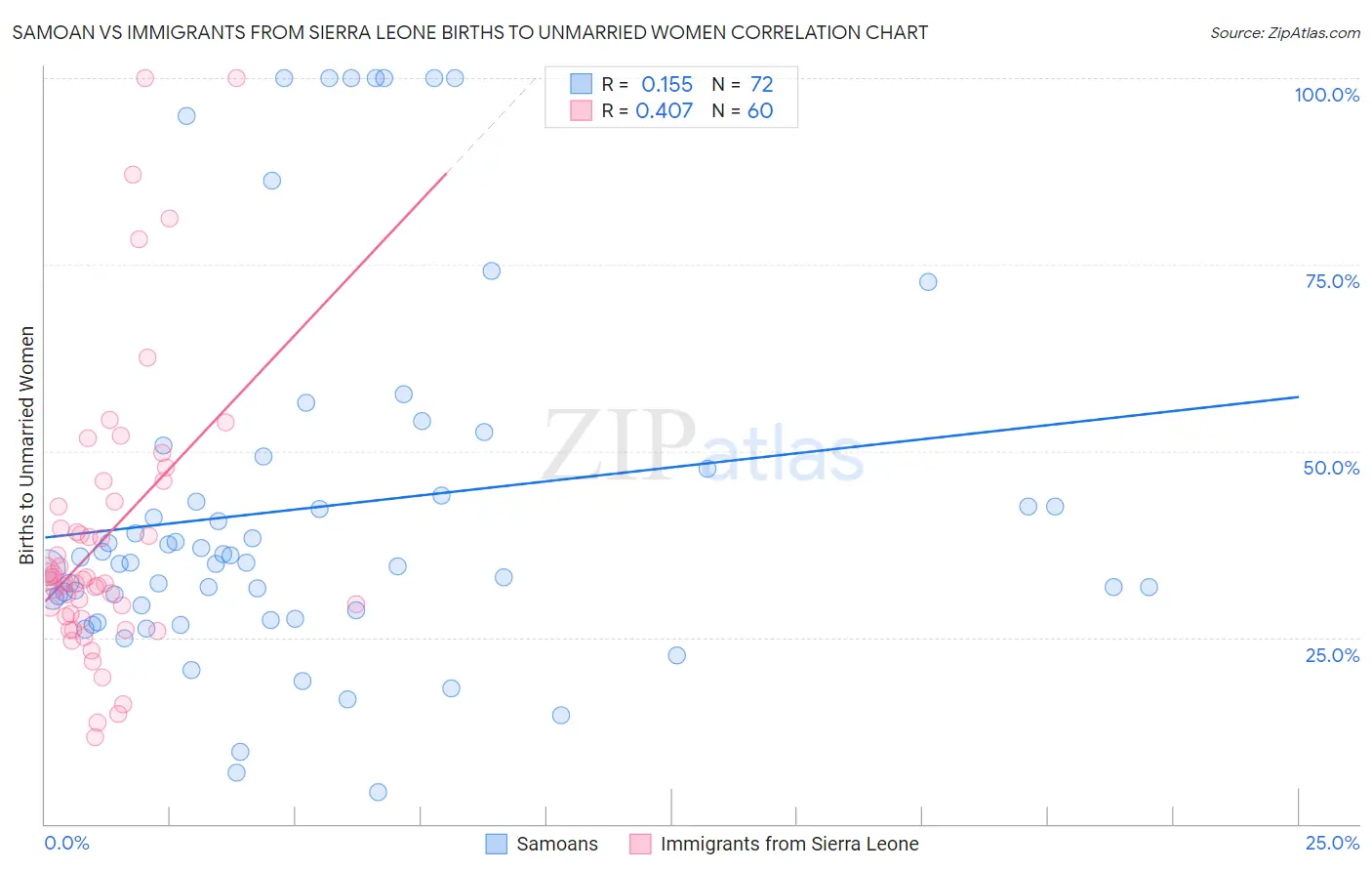 Samoan vs Immigrants from Sierra Leone Births to Unmarried Women