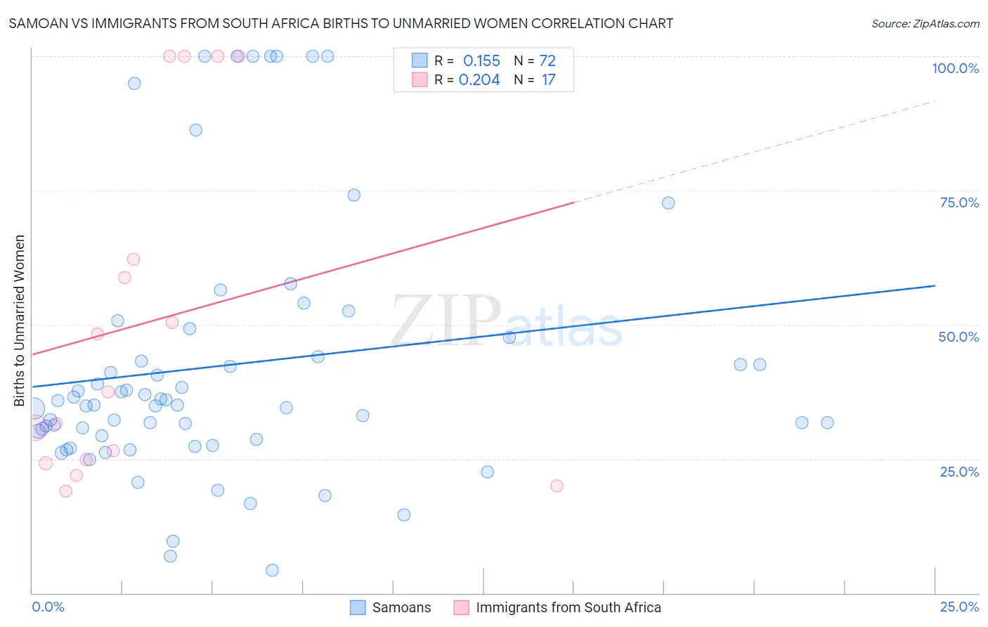 Samoan vs Immigrants from South Africa Births to Unmarried Women