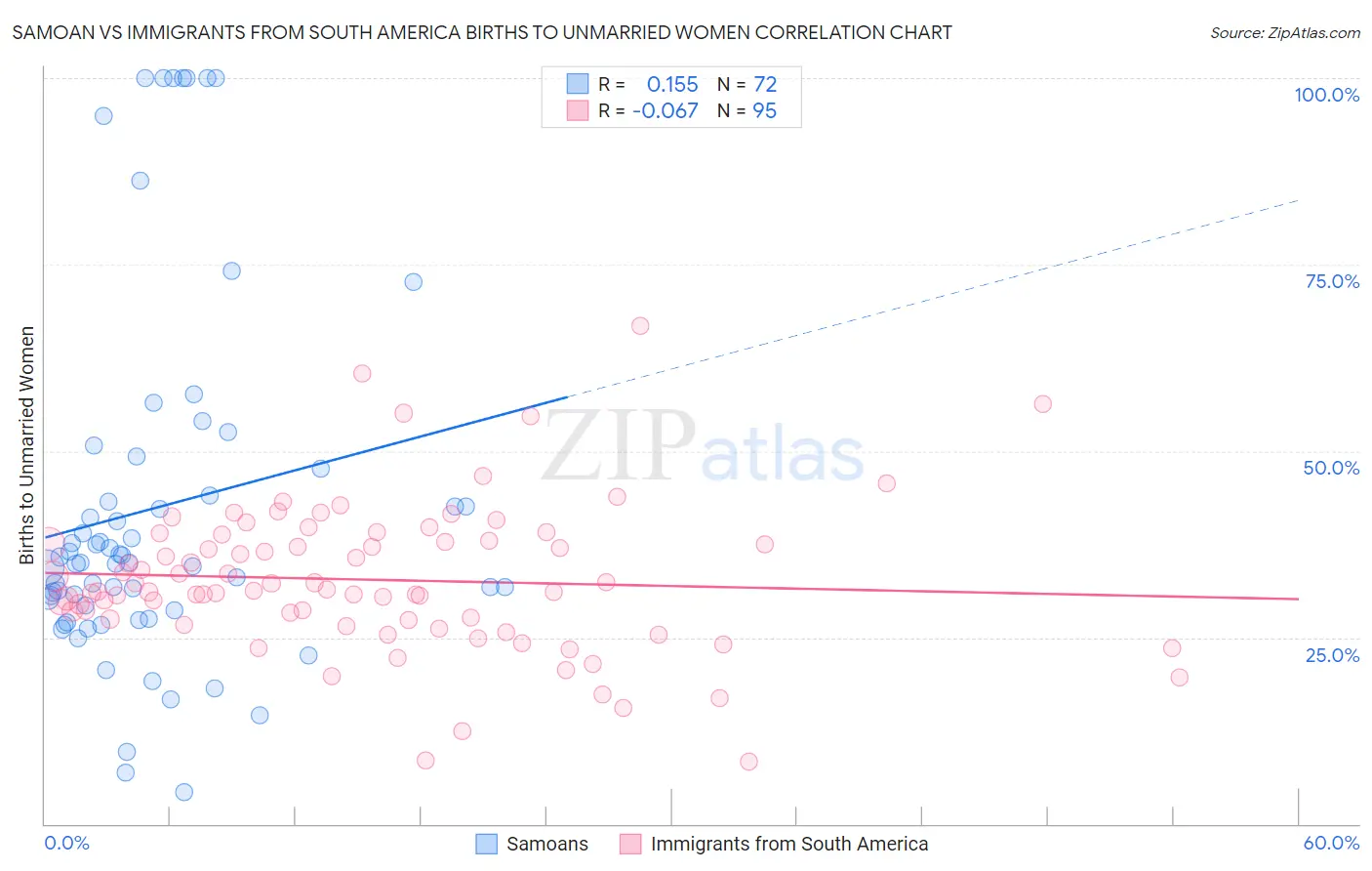 Samoan vs Immigrants from South America Births to Unmarried Women