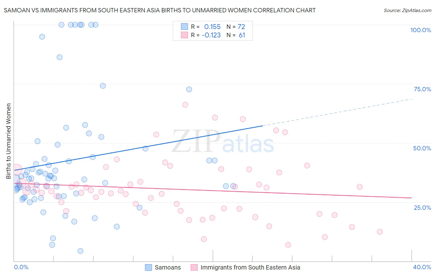 Samoan vs Immigrants from South Eastern Asia Births to Unmarried Women