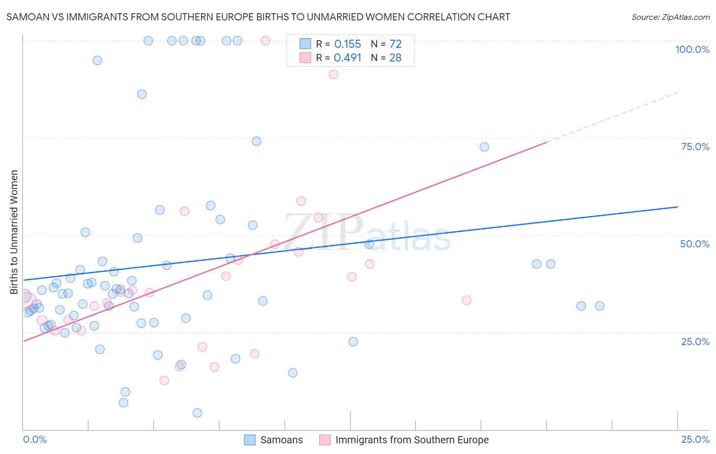 Samoan vs Immigrants from Southern Europe Births to Unmarried Women