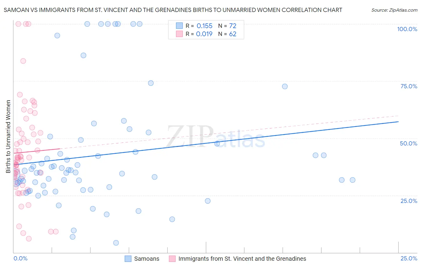 Samoan vs Immigrants from St. Vincent and the Grenadines Births to Unmarried Women
