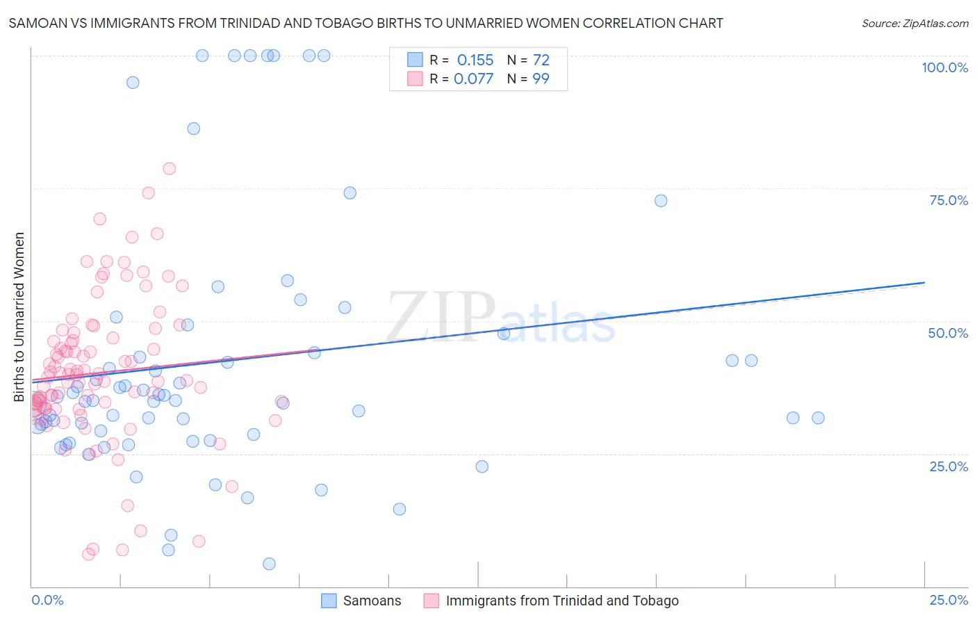 Samoan vs Immigrants from Trinidad and Tobago Births to Unmarried Women