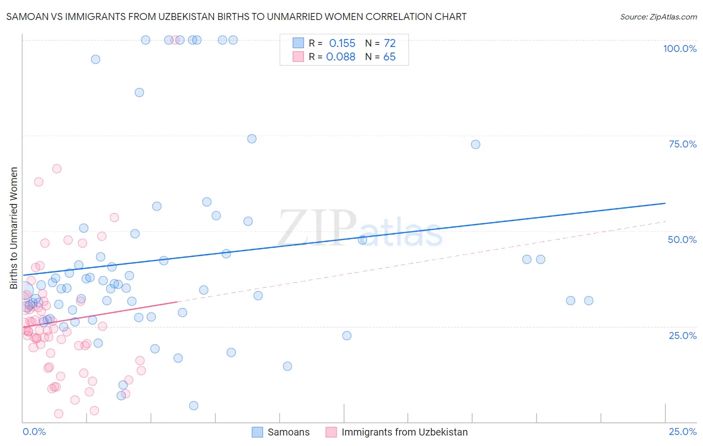 Samoan vs Immigrants from Uzbekistan Births to Unmarried Women