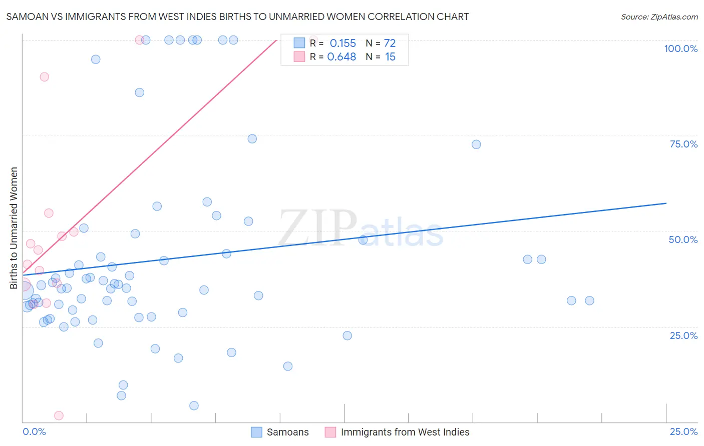 Samoan vs Immigrants from West Indies Births to Unmarried Women