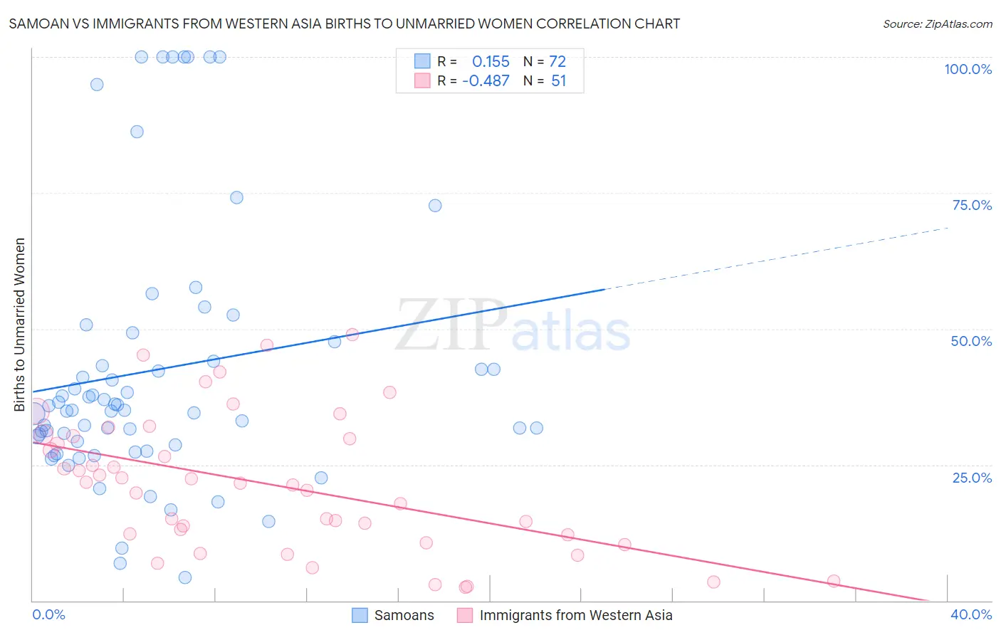 Samoan vs Immigrants from Western Asia Births to Unmarried Women