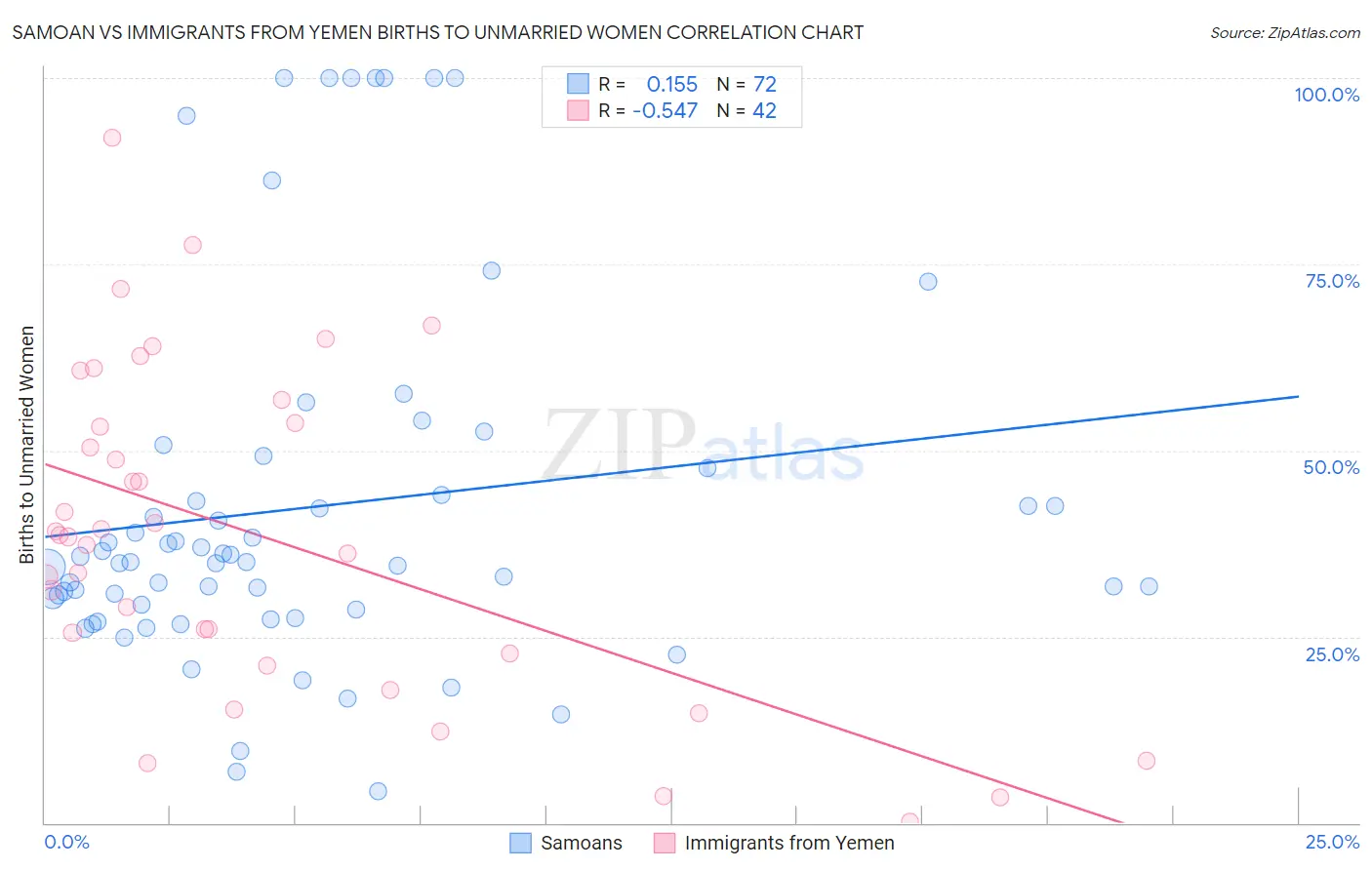 Samoan vs Immigrants from Yemen Births to Unmarried Women