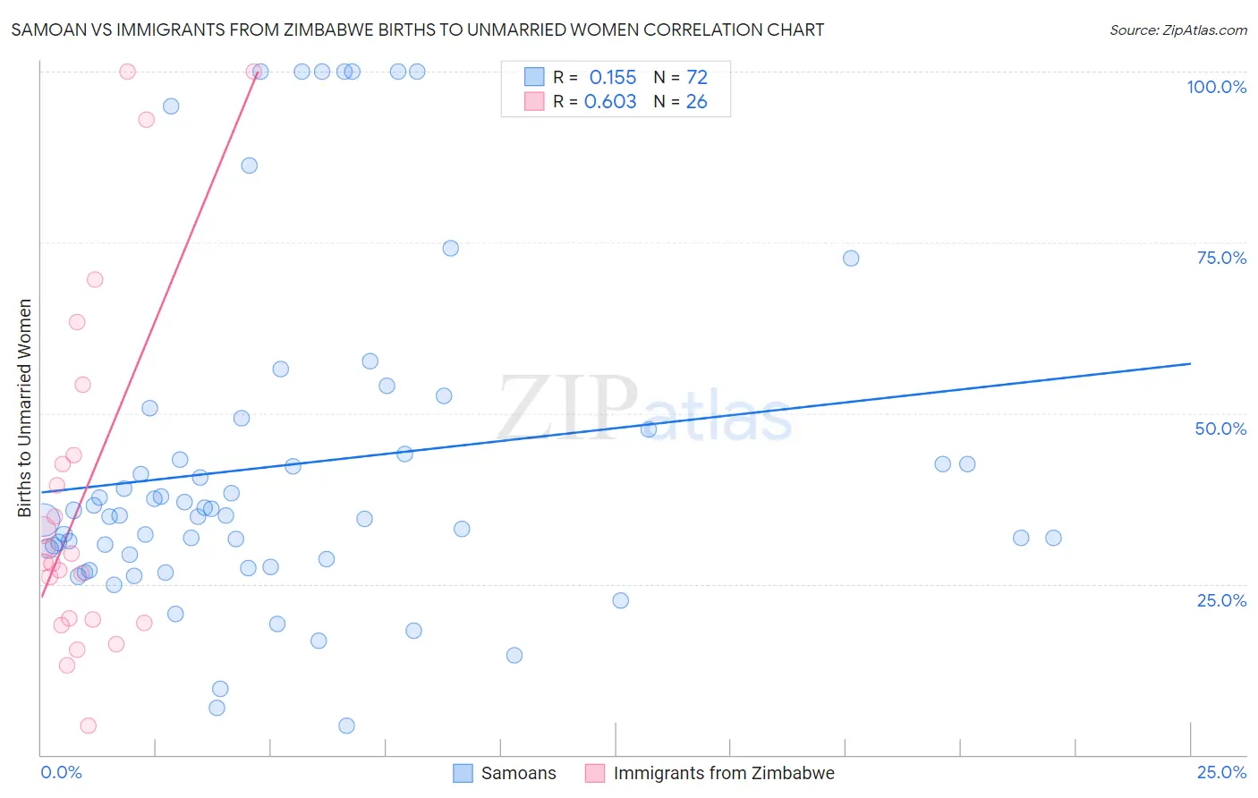 Samoan vs Immigrants from Zimbabwe Births to Unmarried Women