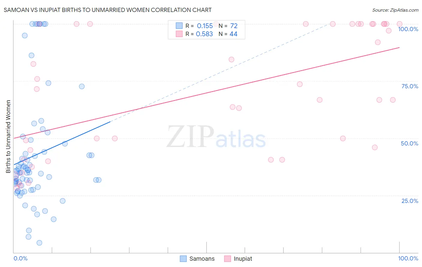 Samoan vs Inupiat Births to Unmarried Women