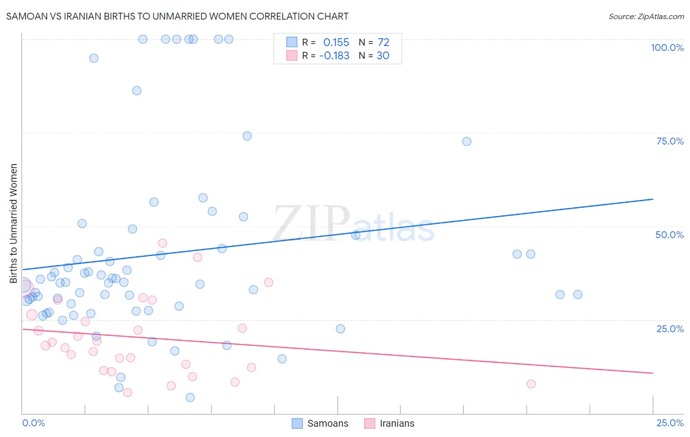 Samoan vs Iranian Births to Unmarried Women