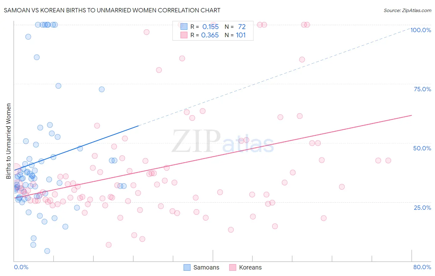 Samoan vs Korean Births to Unmarried Women