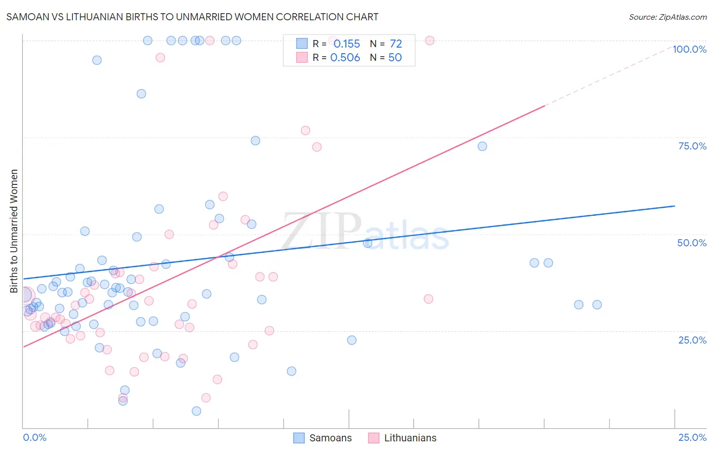 Samoan vs Lithuanian Births to Unmarried Women