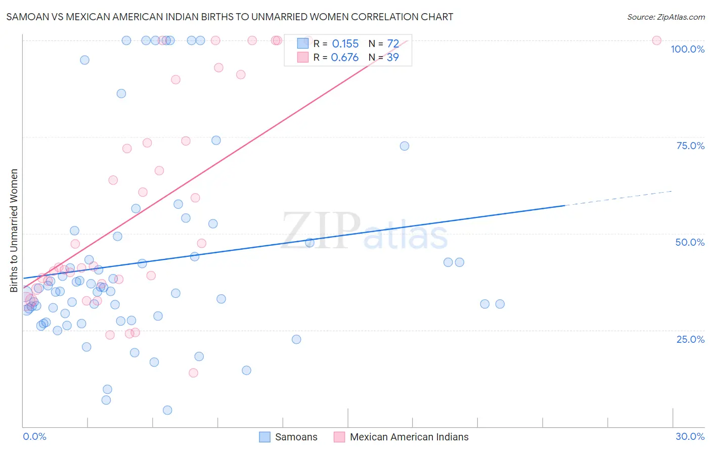 Samoan vs Mexican American Indian Births to Unmarried Women