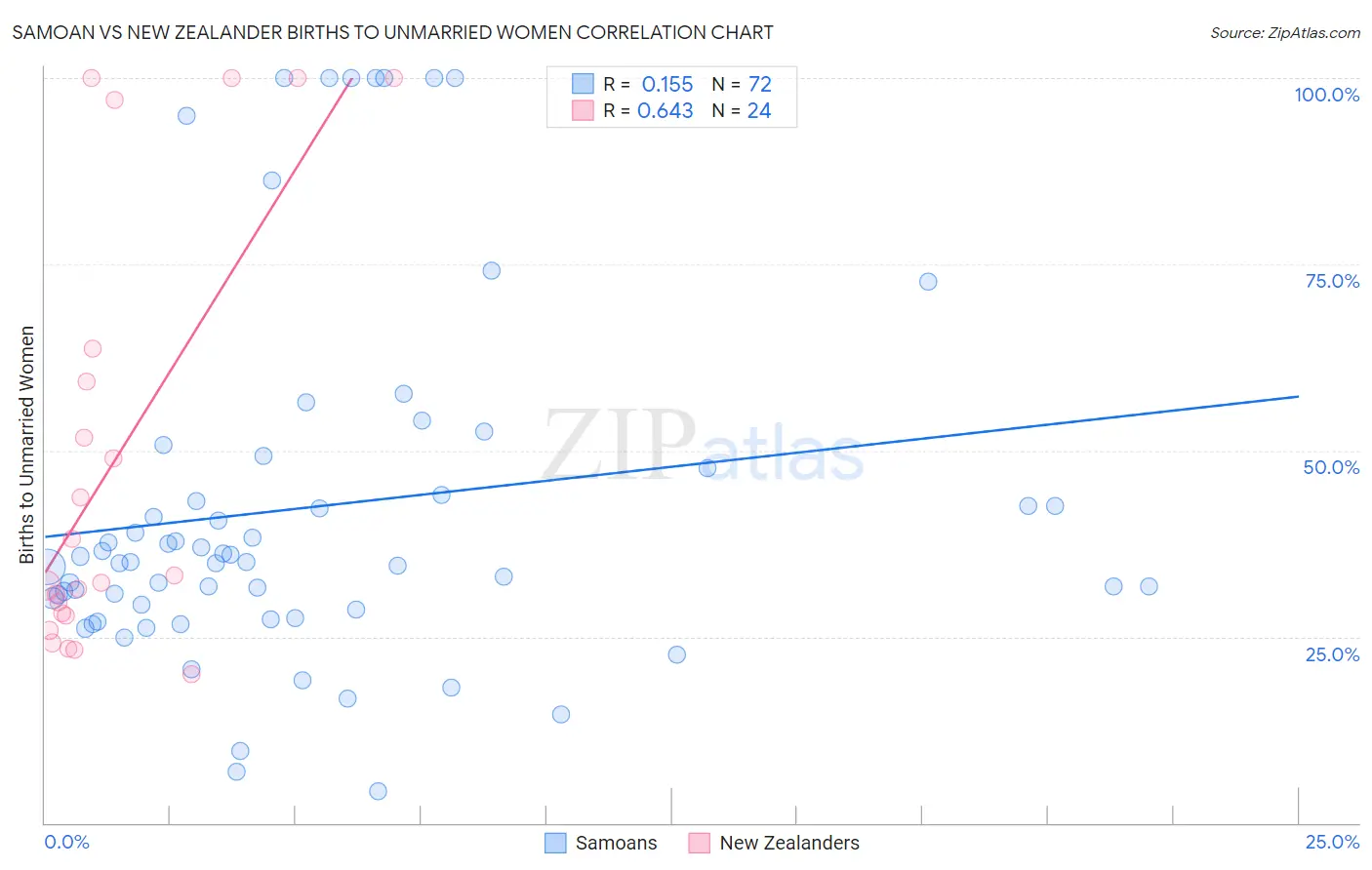 Samoan vs New Zealander Births to Unmarried Women