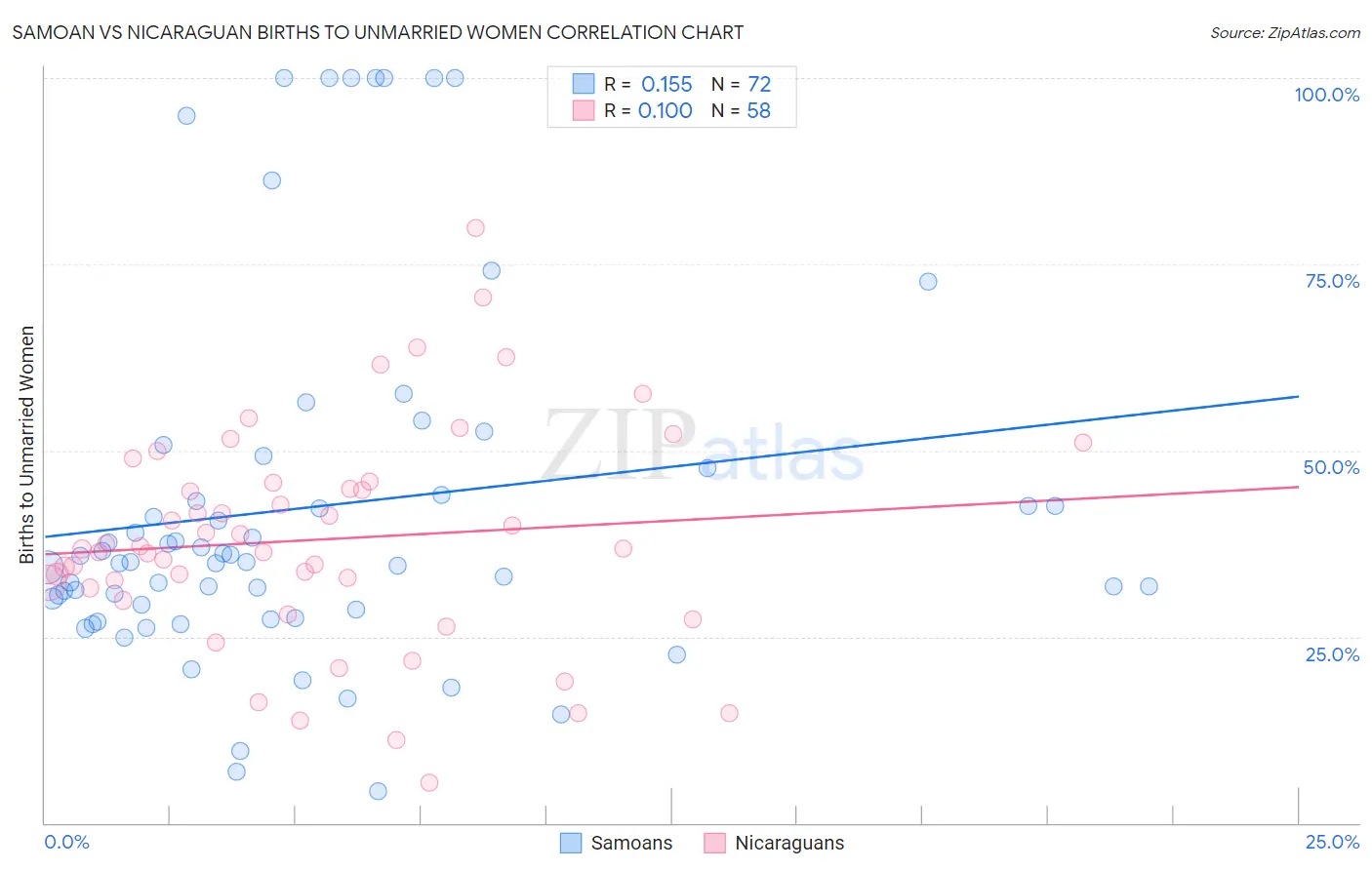 Samoan vs Nicaraguan Births to Unmarried Women
