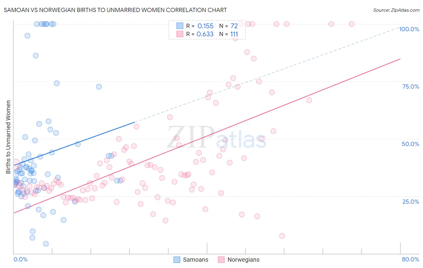 Samoan vs Norwegian Births to Unmarried Women