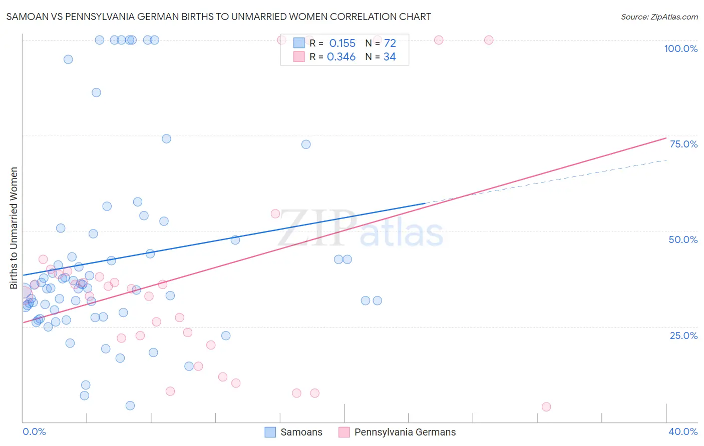 Samoan vs Pennsylvania German Births to Unmarried Women