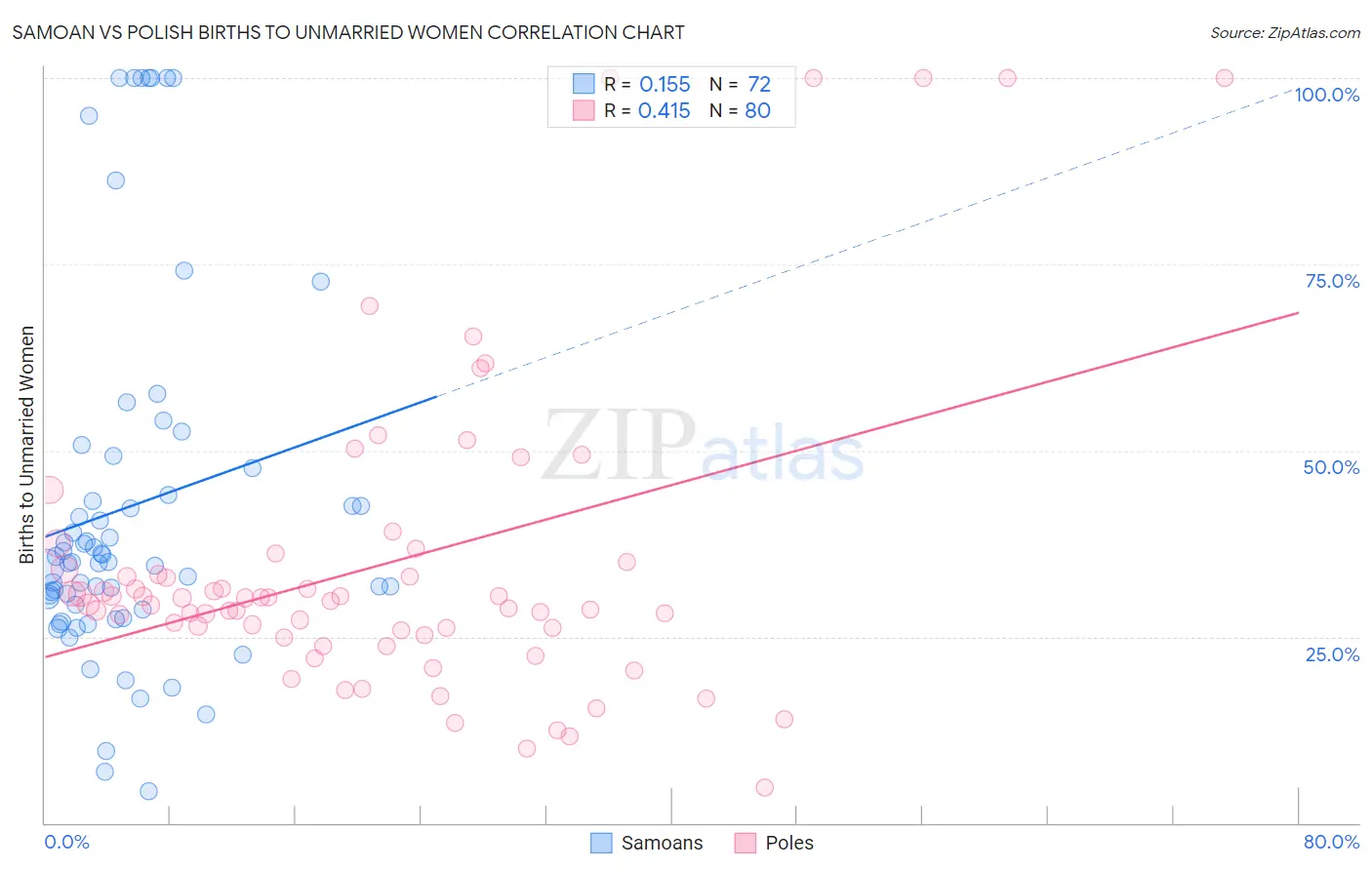 Samoan vs Polish Births to Unmarried Women
