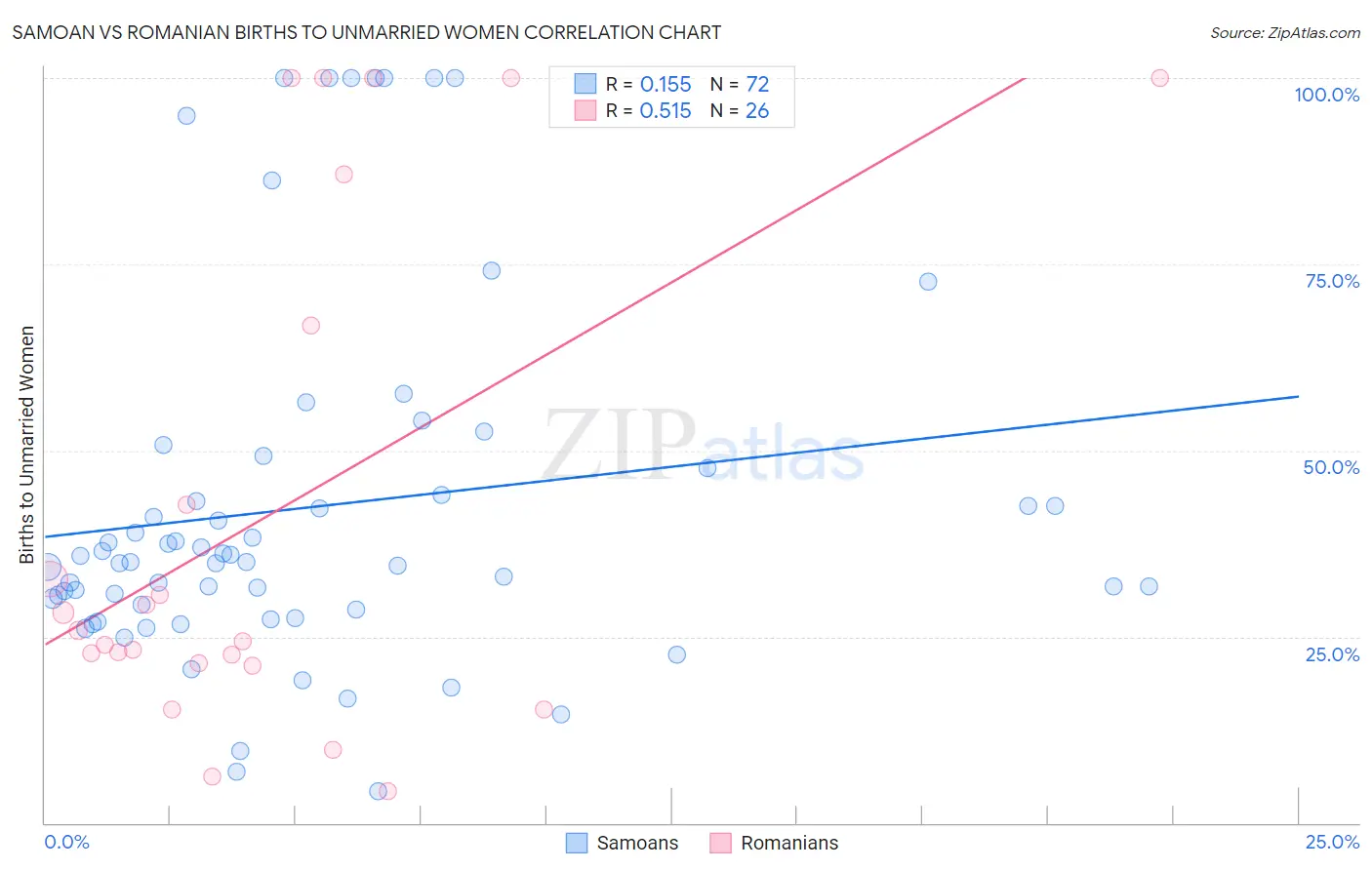 Samoan vs Romanian Births to Unmarried Women