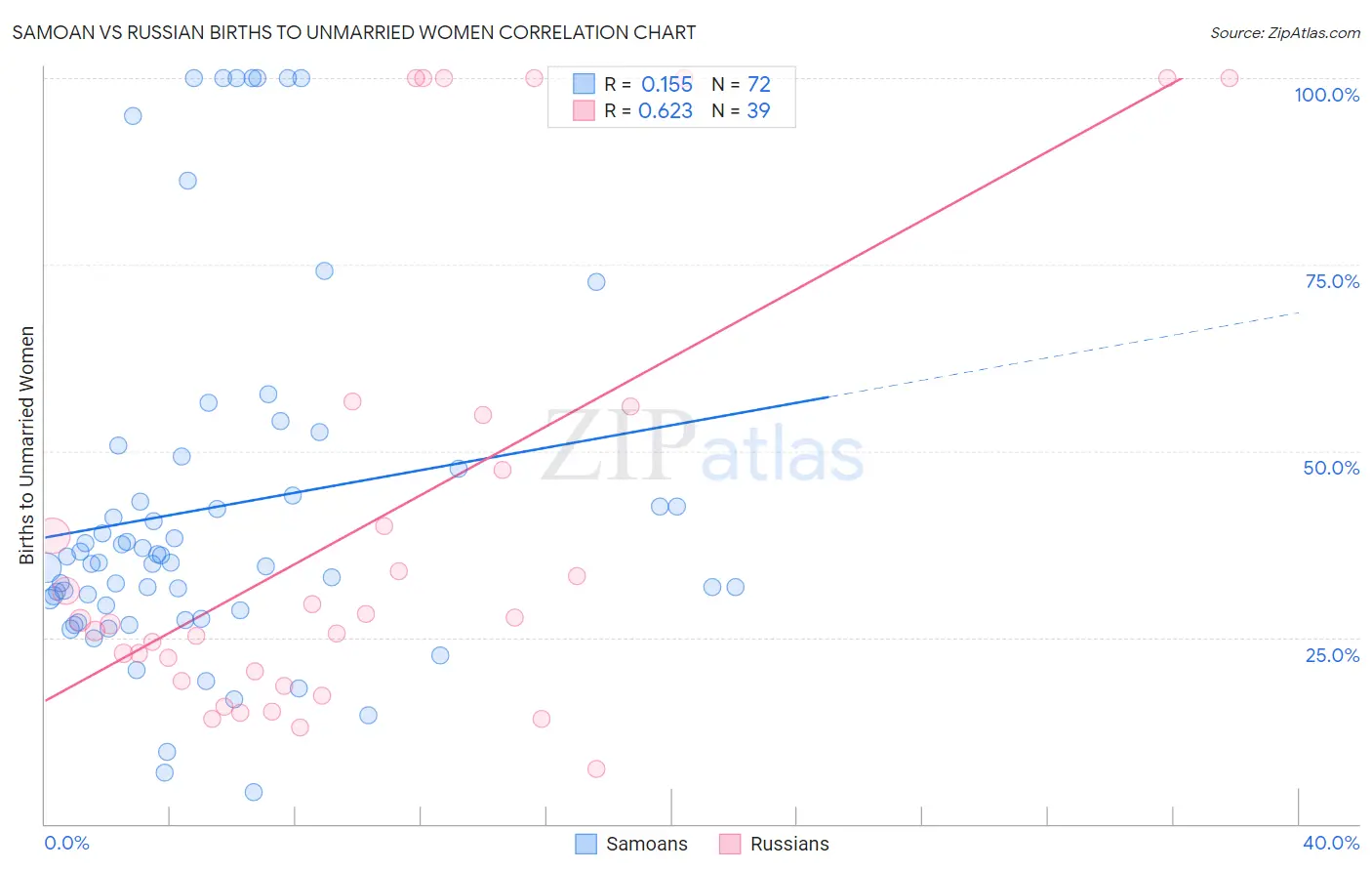 Samoan vs Russian Births to Unmarried Women