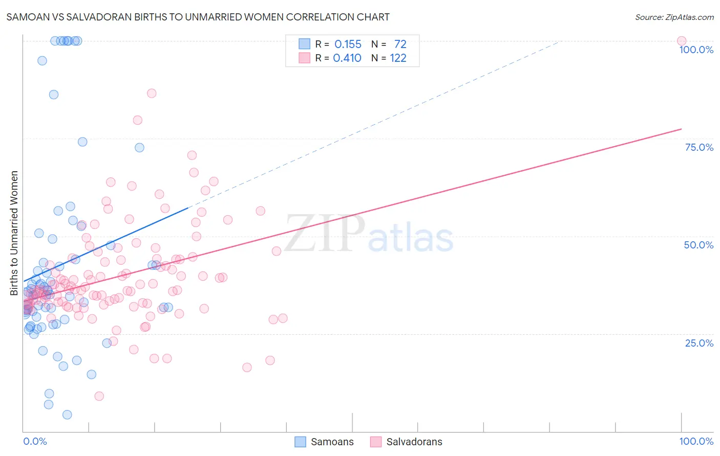 Samoan vs Salvadoran Births to Unmarried Women