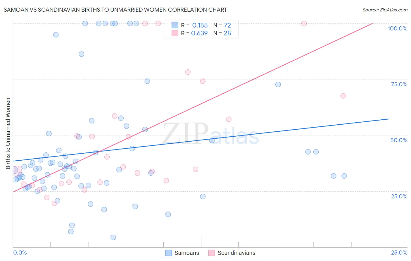 Samoan vs Scandinavian Births to Unmarried Women