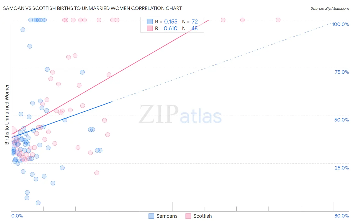 Samoan vs Scottish Births to Unmarried Women