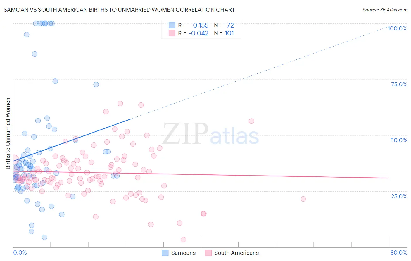 Samoan vs South American Births to Unmarried Women