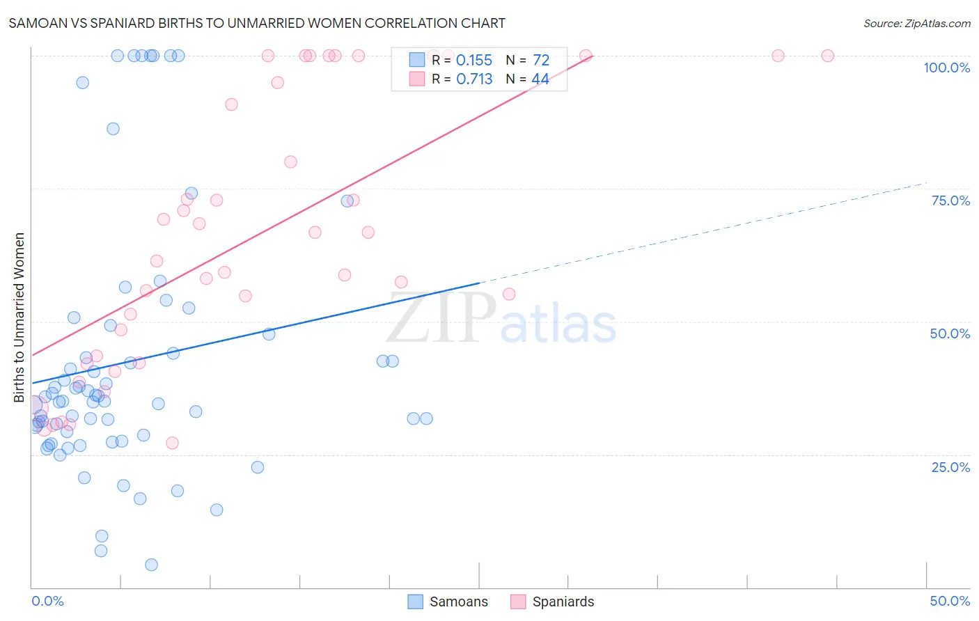 Samoan vs Spaniard Births to Unmarried Women