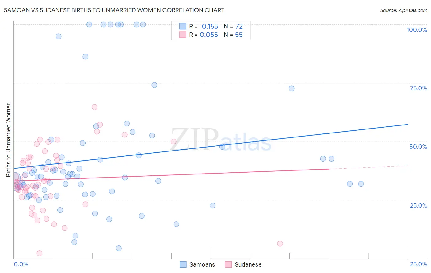 Samoan vs Sudanese Births to Unmarried Women