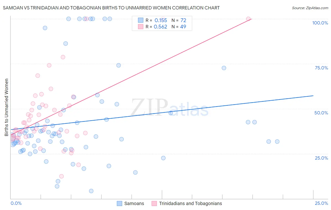 Samoan vs Trinidadian and Tobagonian Births to Unmarried Women
