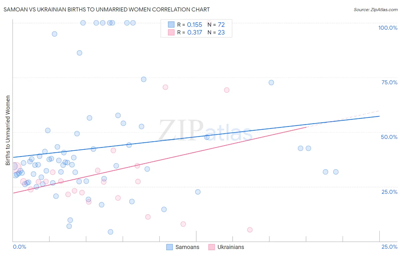 Samoan vs Ukrainian Births to Unmarried Women
