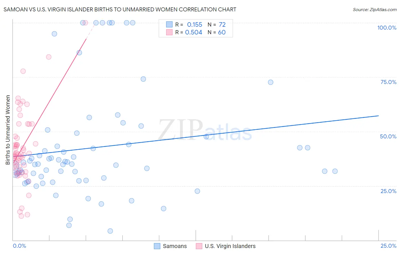Samoan vs U.S. Virgin Islander Births to Unmarried Women