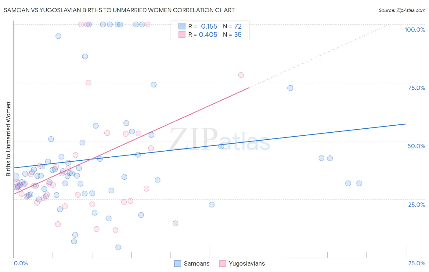 Samoan vs Yugoslavian Births to Unmarried Women