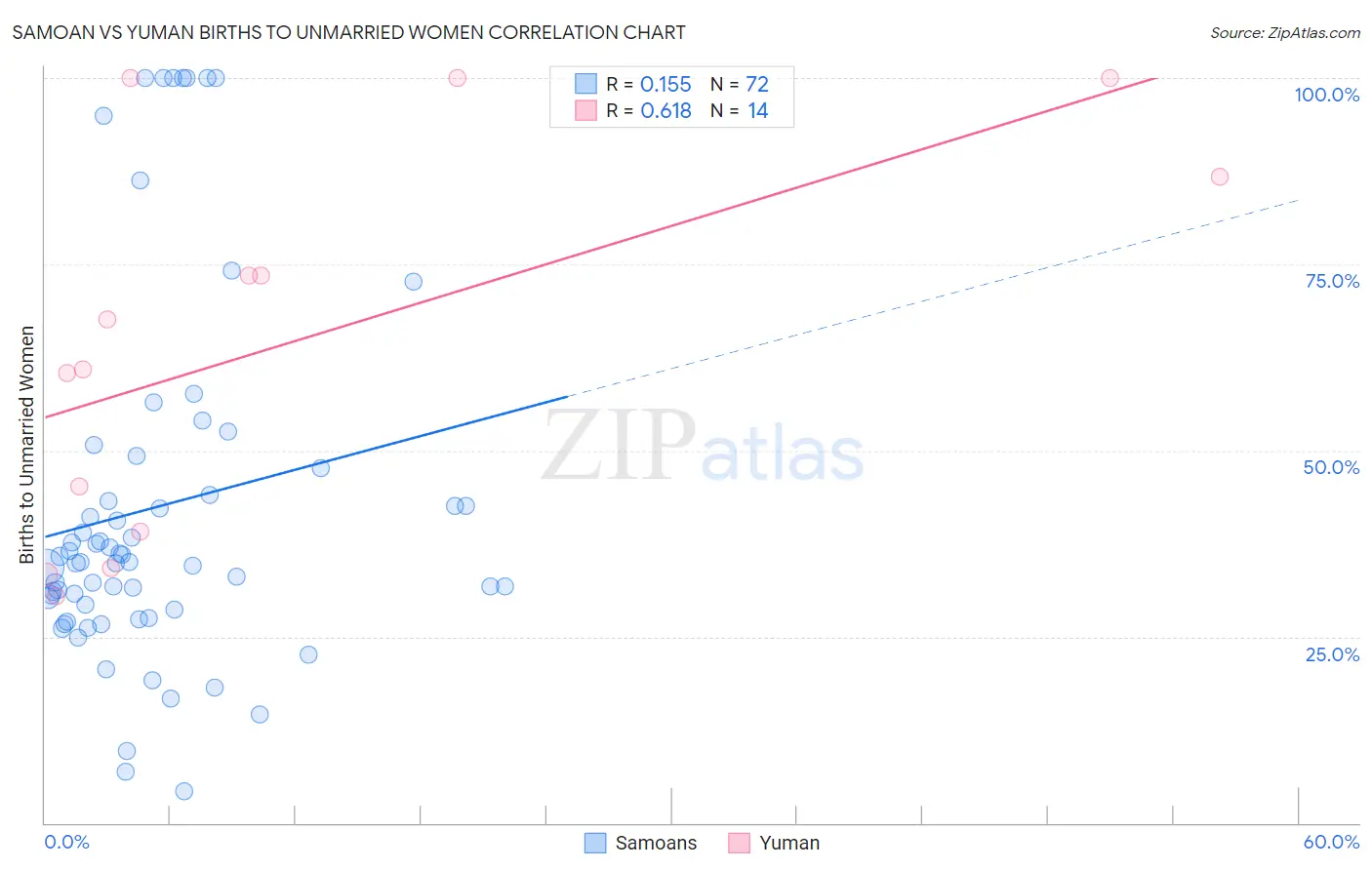 Samoan vs Yuman Births to Unmarried Women