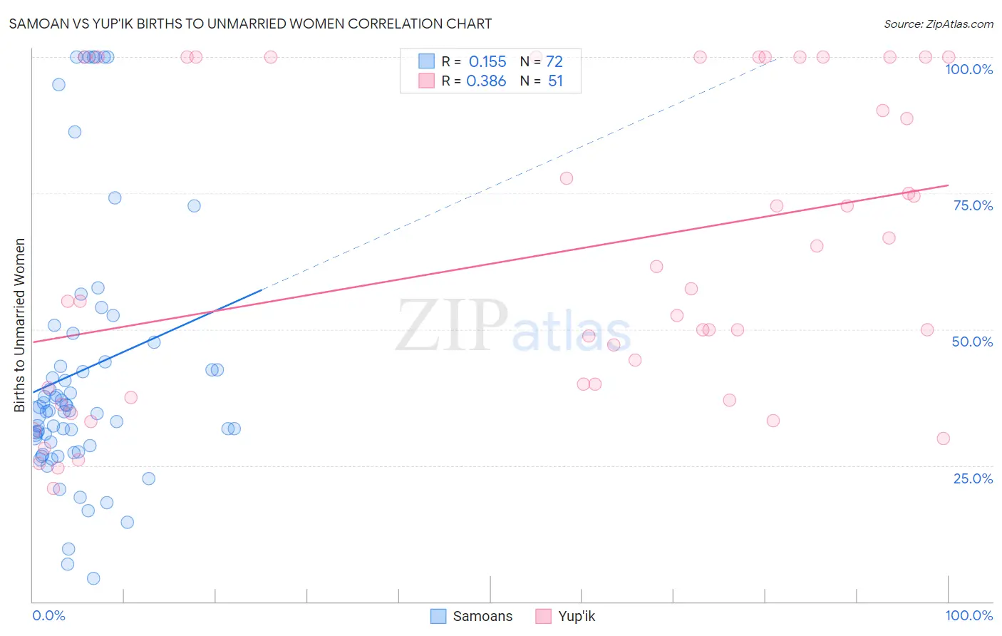 Samoan vs Yup'ik Births to Unmarried Women