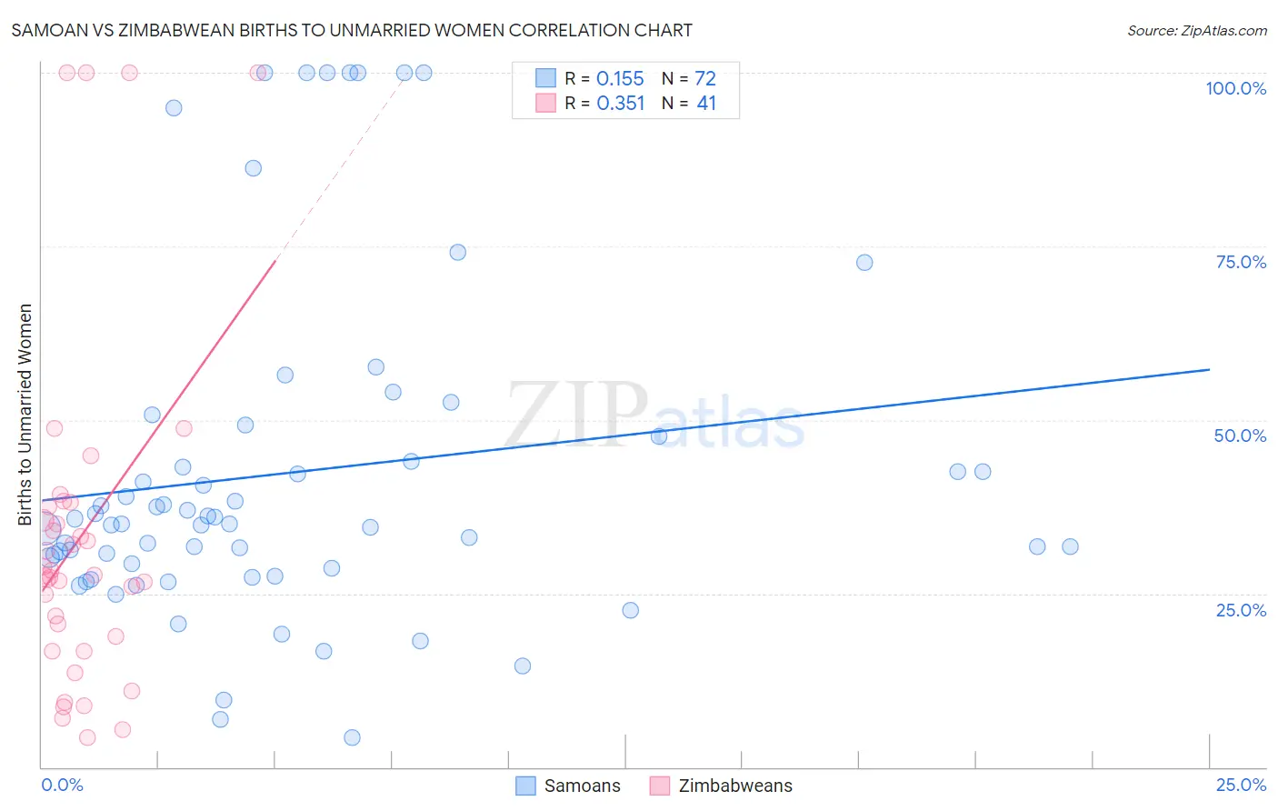 Samoan vs Zimbabwean Births to Unmarried Women