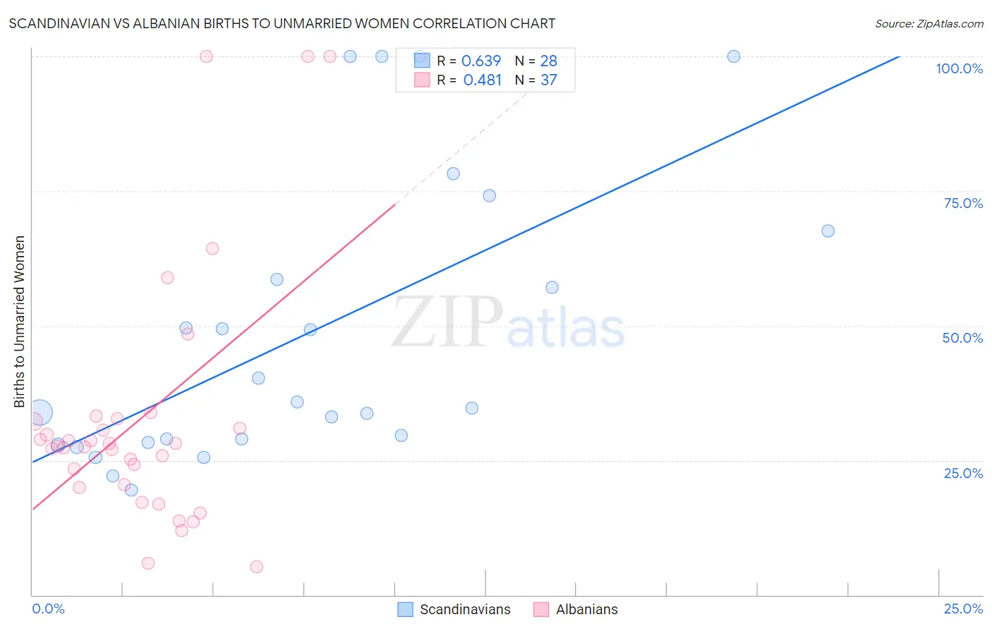 Scandinavian vs Albanian Births to Unmarried Women