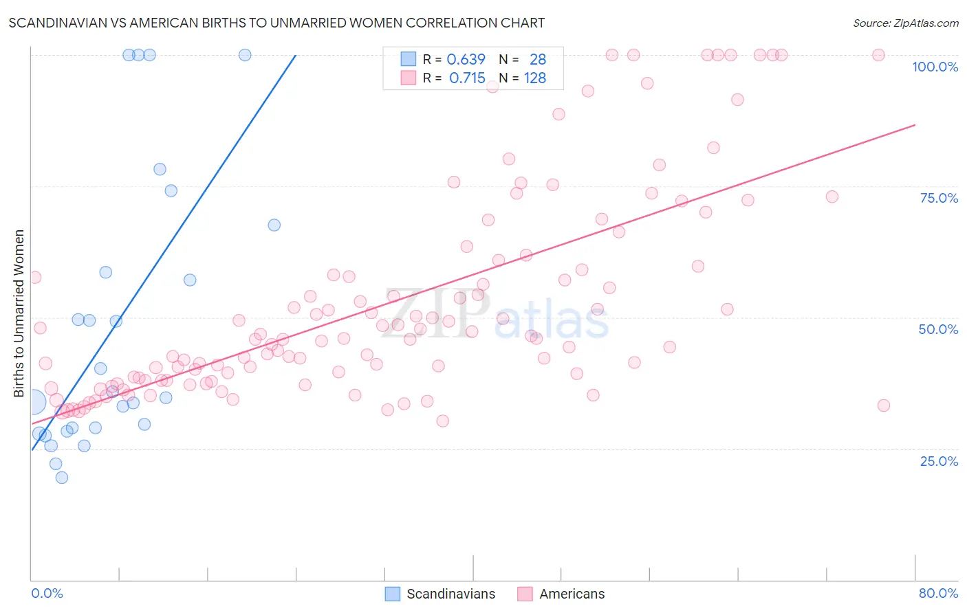 Scandinavian vs American Births to Unmarried Women