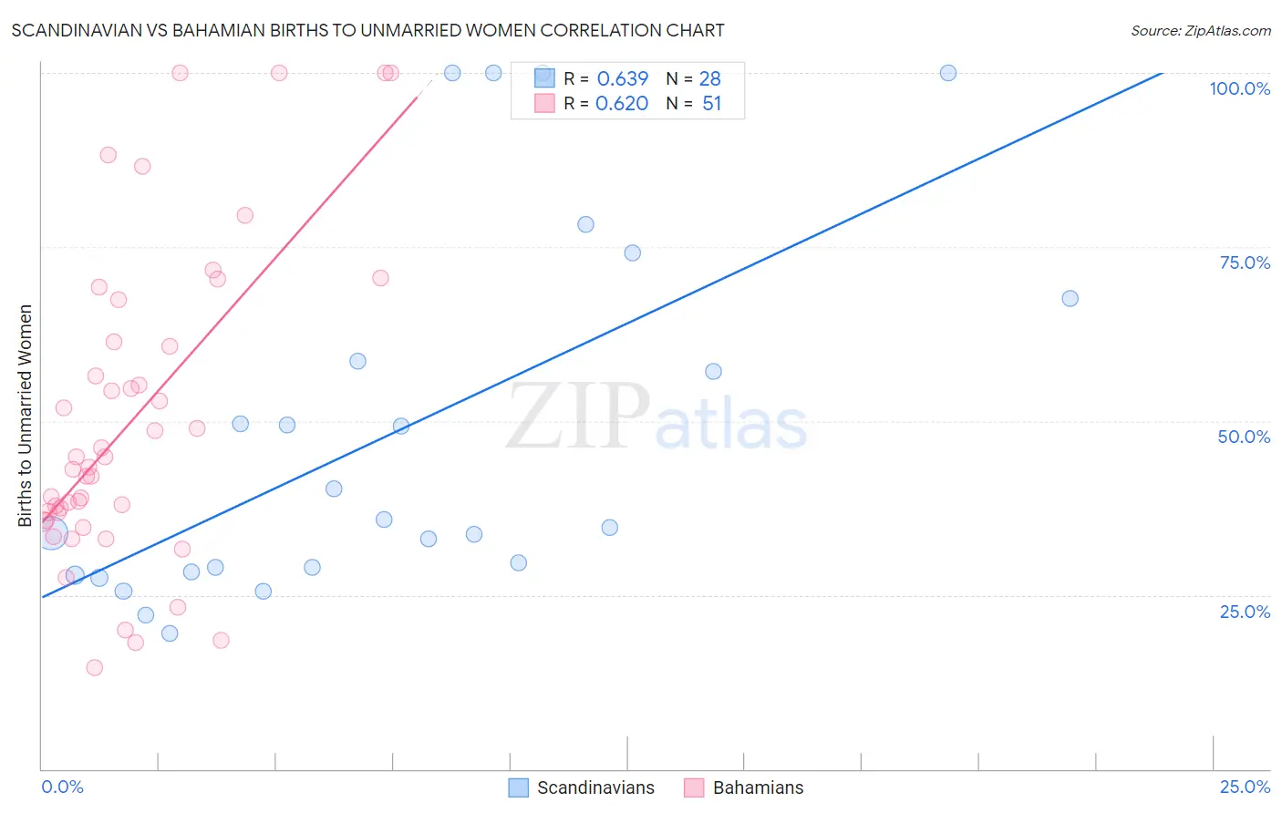 Scandinavian vs Bahamian Births to Unmarried Women