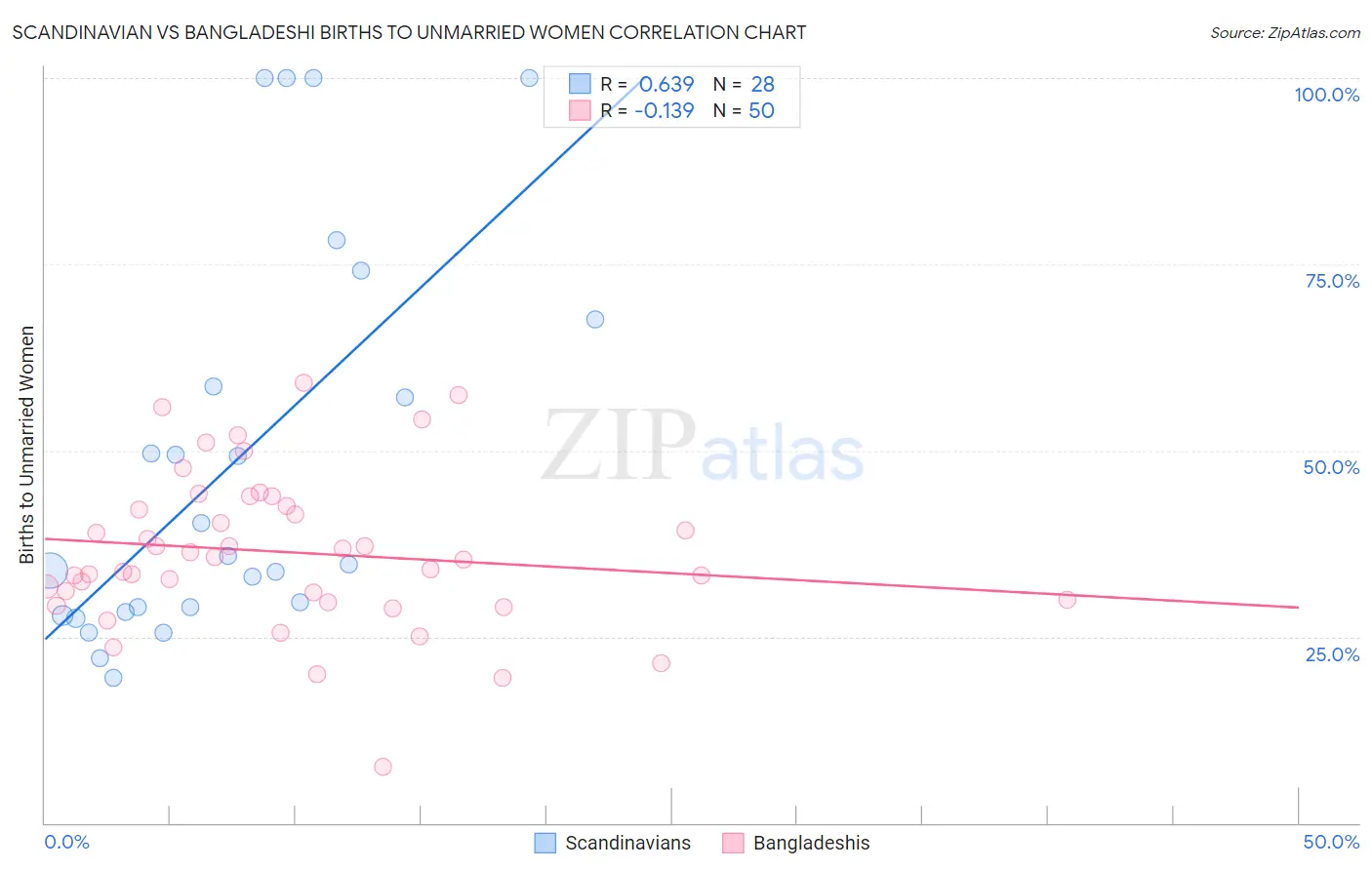Scandinavian vs Bangladeshi Births to Unmarried Women