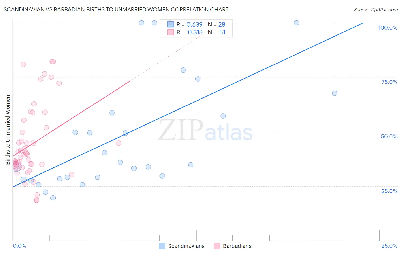 Scandinavian vs Barbadian Births to Unmarried Women