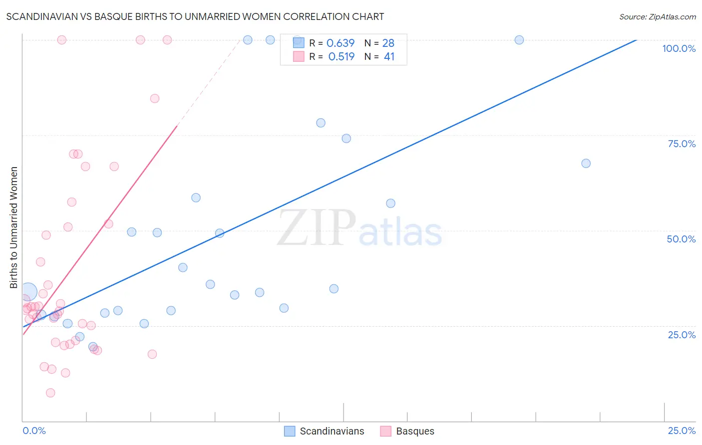 Scandinavian vs Basque Births to Unmarried Women