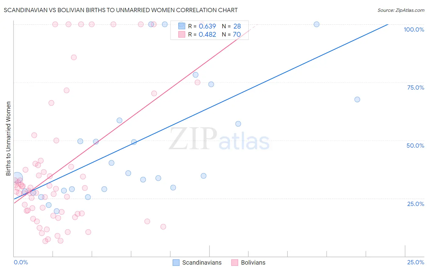 Scandinavian vs Bolivian Births to Unmarried Women
