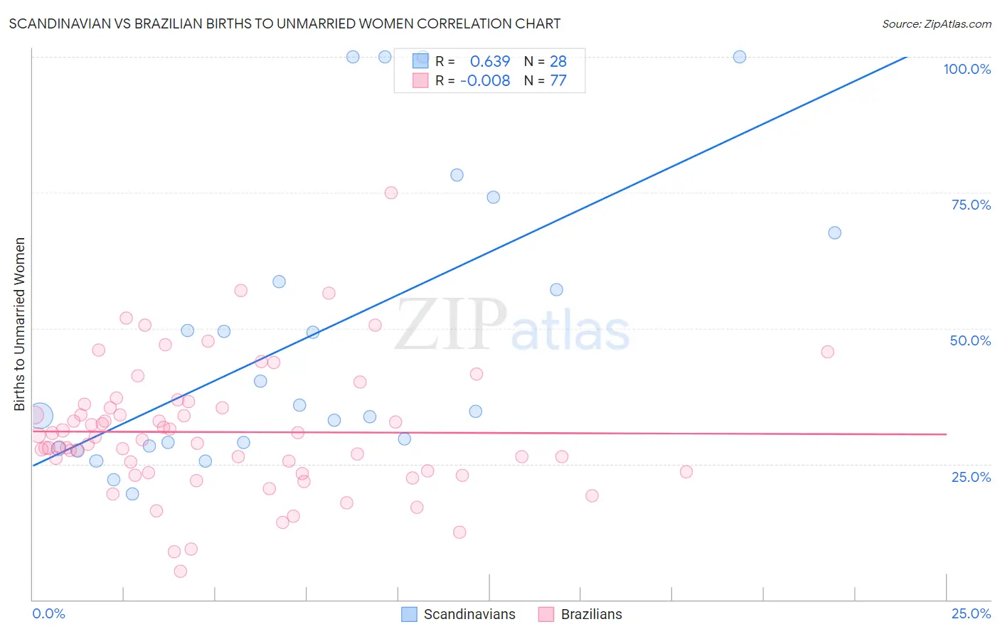 Scandinavian vs Brazilian Births to Unmarried Women