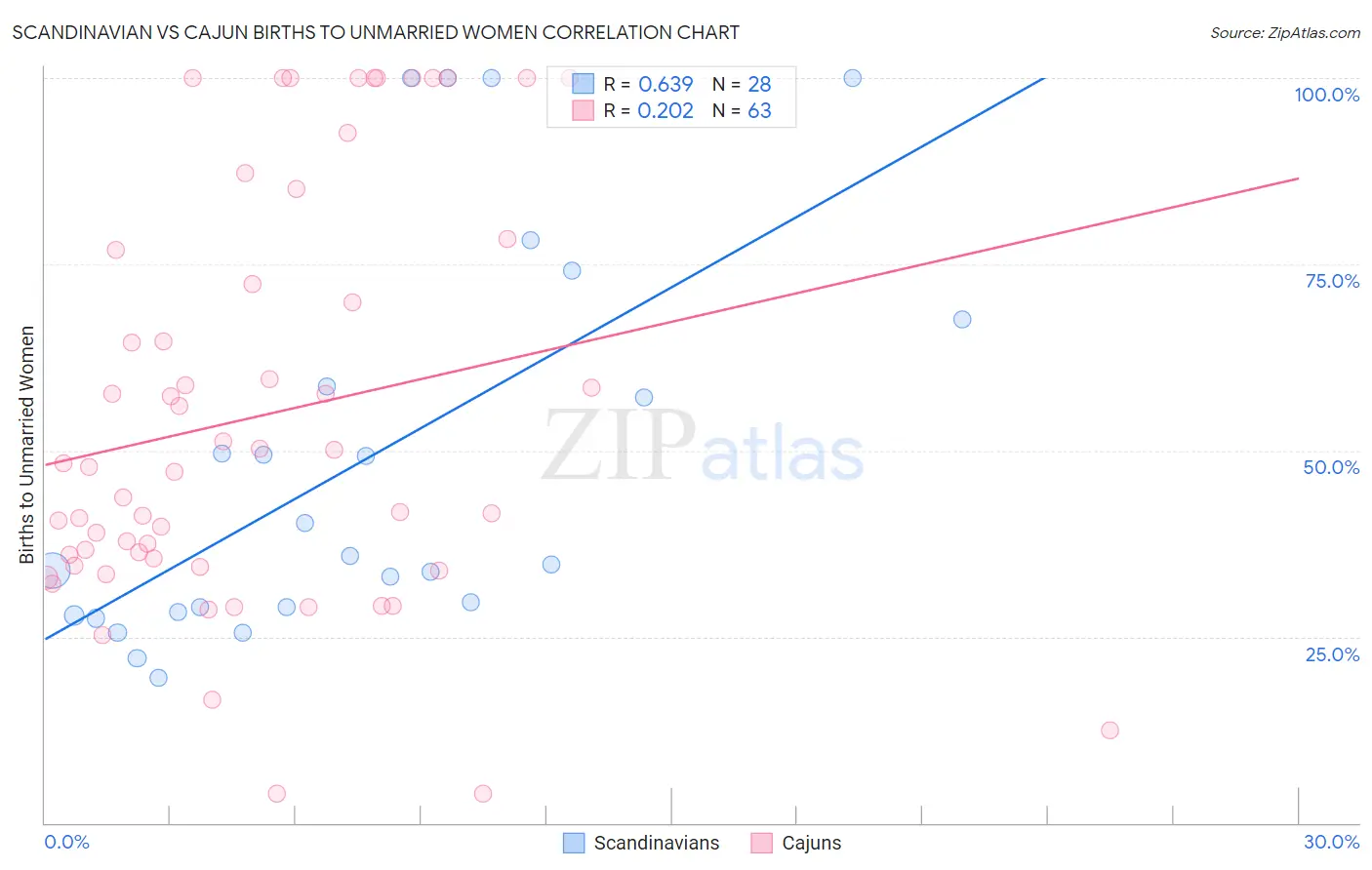 Scandinavian vs Cajun Births to Unmarried Women