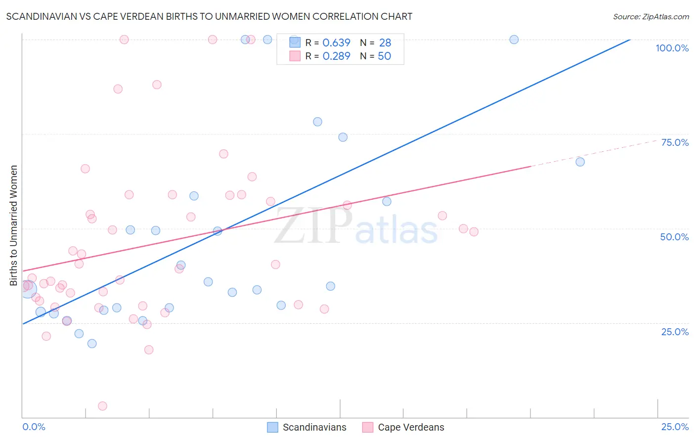 Scandinavian vs Cape Verdean Births to Unmarried Women