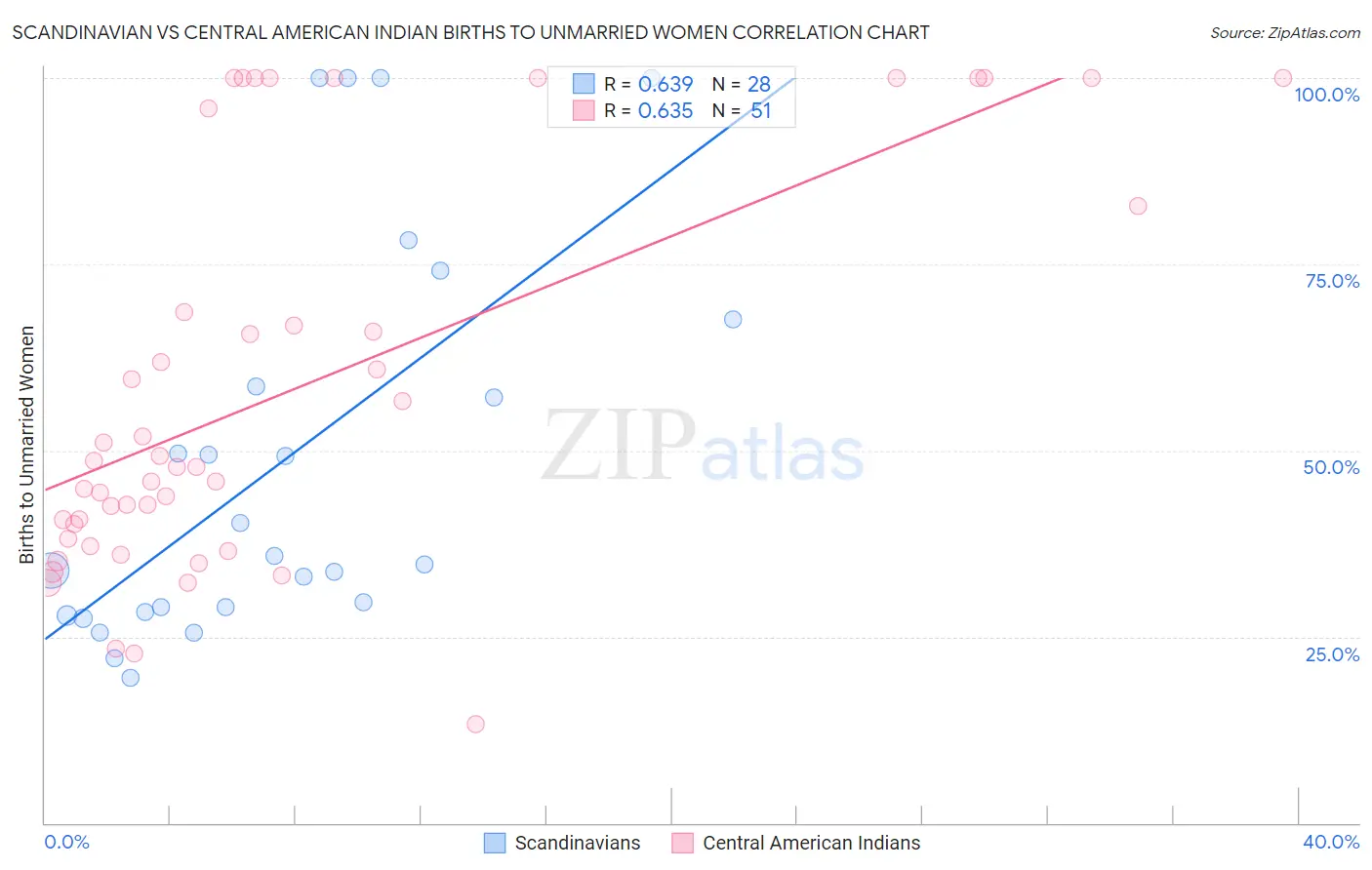 Scandinavian vs Central American Indian Births to Unmarried Women