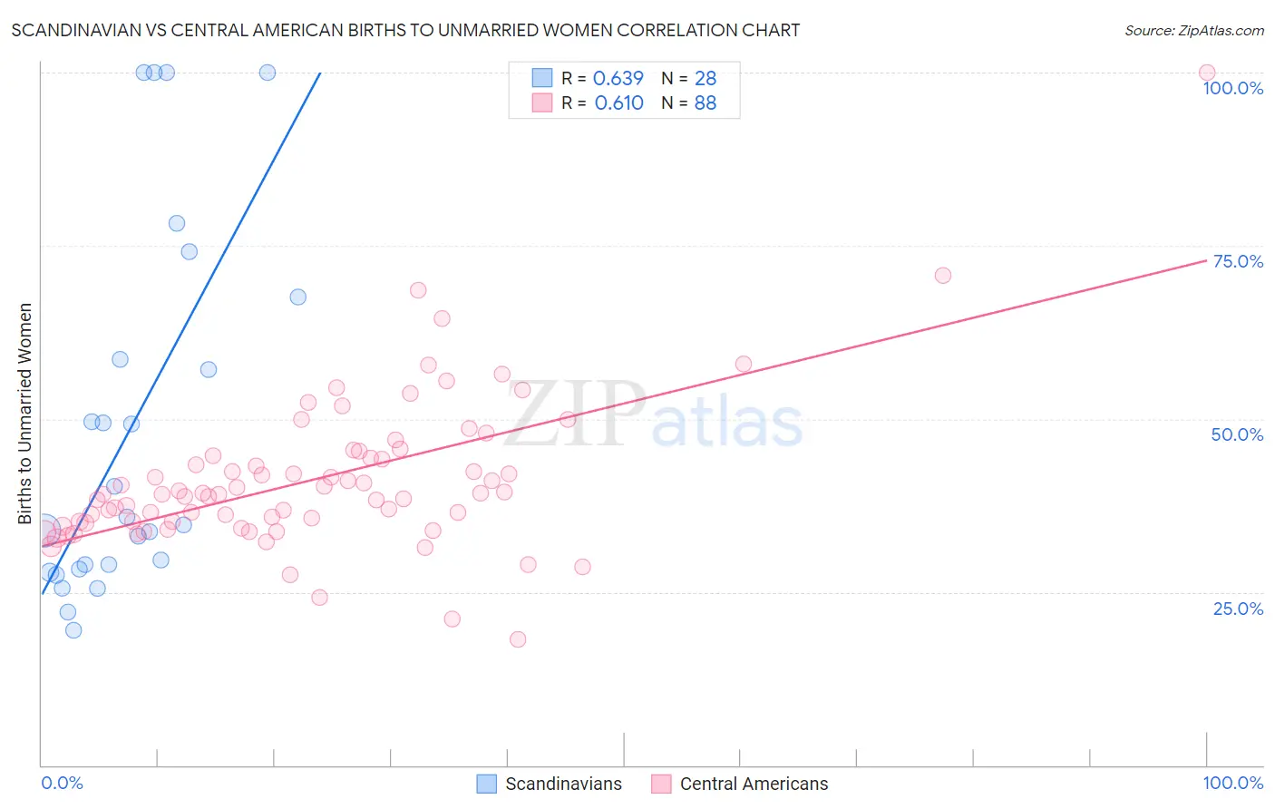 Scandinavian vs Central American Births to Unmarried Women